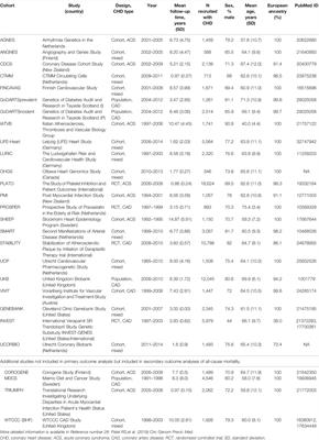 Associations of Polymorphisms in the Peroxisome Proliferator-Activated Receptor Gamma Coactivator-1 Alpha Gene With Subsequent Coronary Heart Disease: An Individual-Level Meta-Analysis